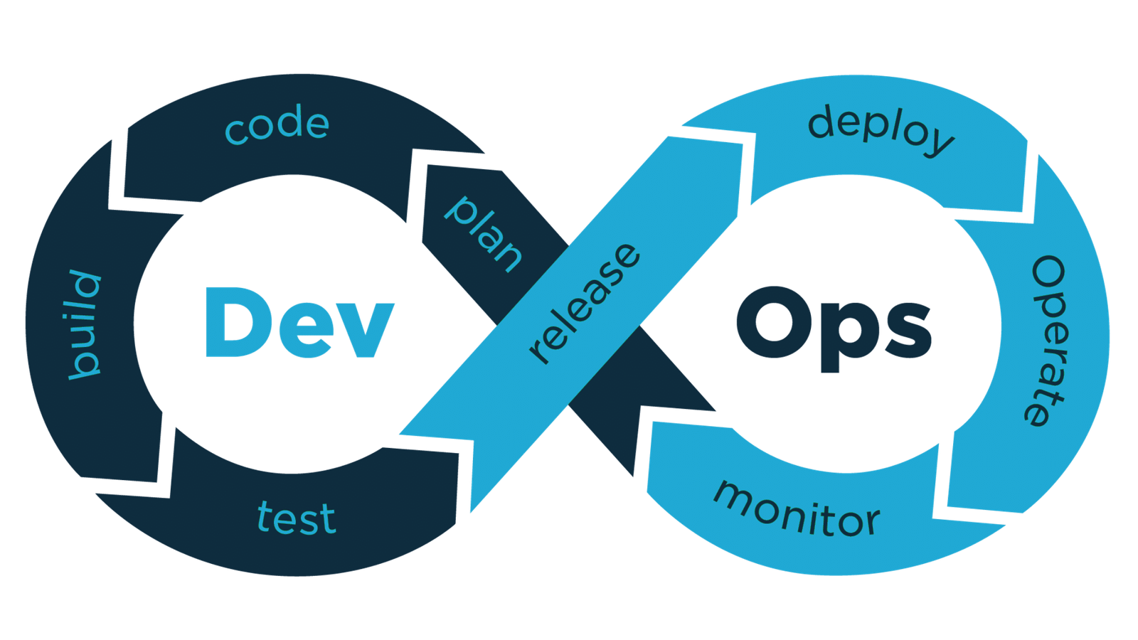 This image will show you DevOps